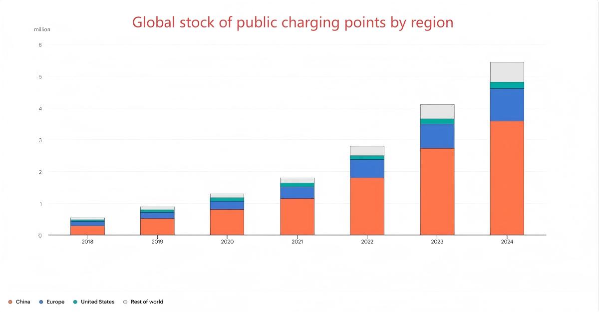 Global stock of public charging points by region 2018-2024
